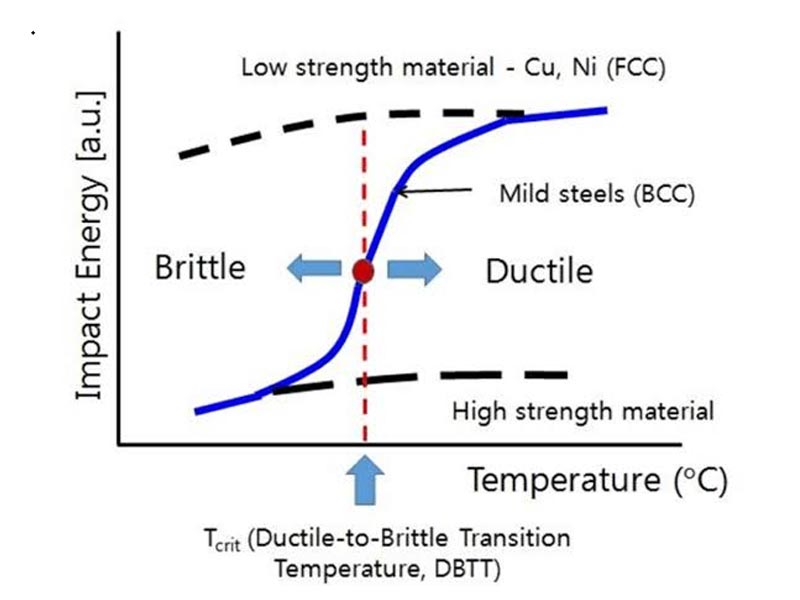Ductile-to-brittle transition temperature curve for steel. Source: YENA Engineering..jpg Ductile-to-brittle transition temperature curve for steel. Source: YENA Engineering..jpg
